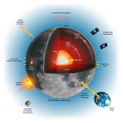 Lunar Science - V2b